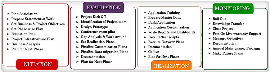 i-ERM Implementation Phases