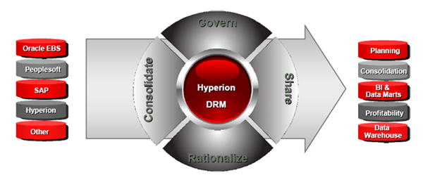 Oracle Hyperion Data Relationship Management Oracle Hyperion Data Relationship Management (DRM) Solution by Stractive Consulting