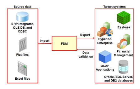Oracle Hyperion FDM Solution by Stractive Consulting